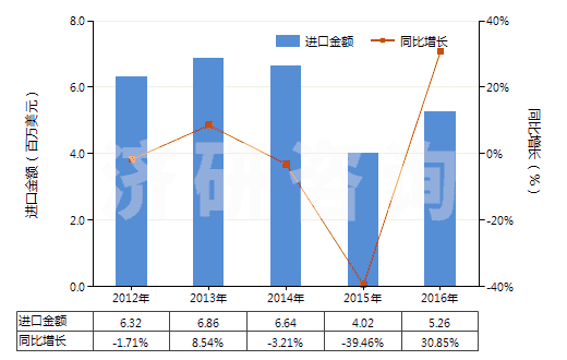 2012-2016年中國鑄模及鑄芯用粘合劑(HS38241000)進口總額及增速統計